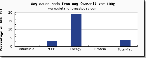 vitamin a, rae and nutrition facts in vitamin a in soy sauce per 100g